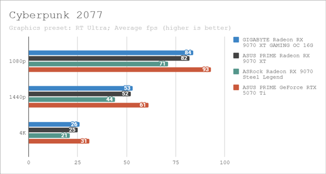 Review GIGABYTE Radeon RX 9070 XT GAMING OC 16G: Performa Tinggi dengan Suhu Optimal 14