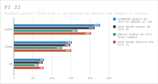 Review GIGABYTE Radeon RX 9070 XT GAMING OC 16G: Performa Tinggi dengan Suhu Optimal 20