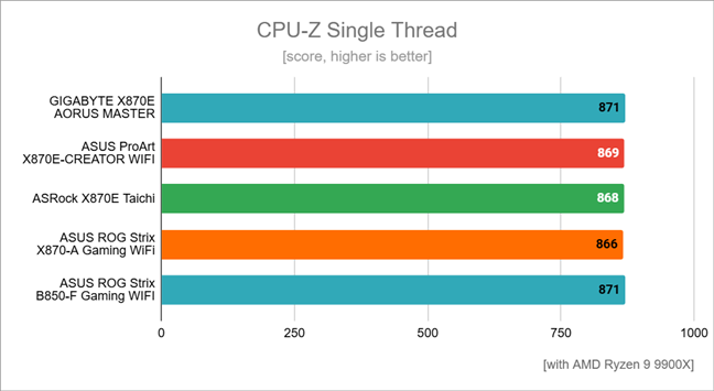 Hasil benchmark pada CPU-Z Single Thread