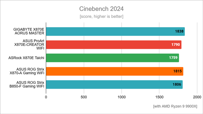 Hasil benchmark di Cinebench 2024
