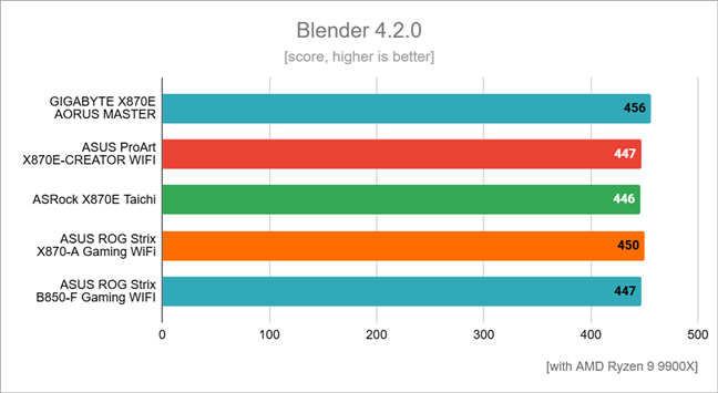 Hasil benchmark di Blender