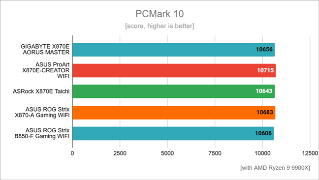 Hasil benchmark di PCMark 10