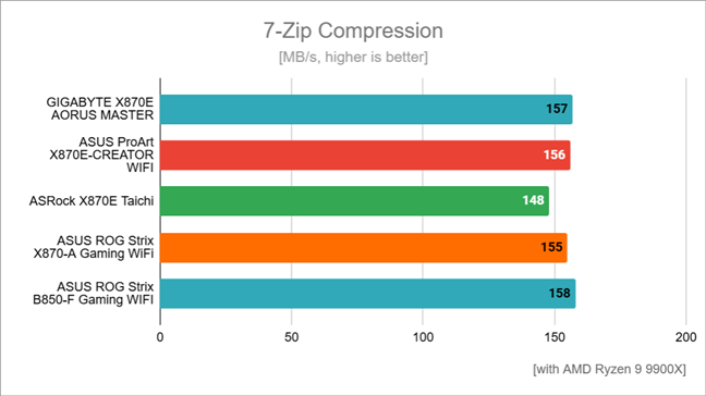 Kecepatan kompresi diukur oleh 7-Zip