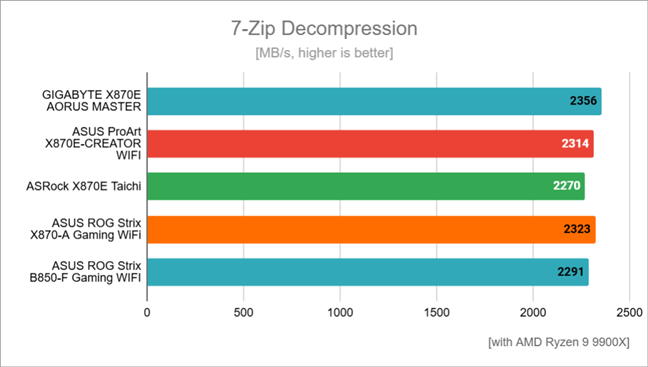 Kecepatan dekompresi diukur oleh 7-Zip