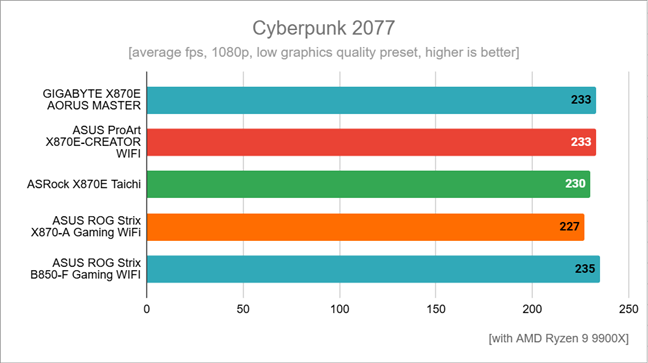 Hasil benchmark di Cyberpunk 2077