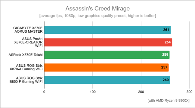 Hasil benchmark dalam Assassin's Creed Mirage