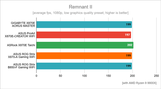 Hasil benchmark di Remnant II