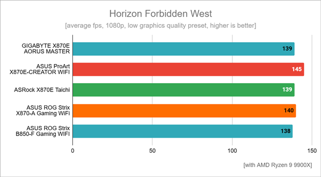 Hasil benchmark di Horizon Forbidden West