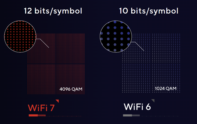 Wi-Fi 7 memperkenalkan 4096-QAM