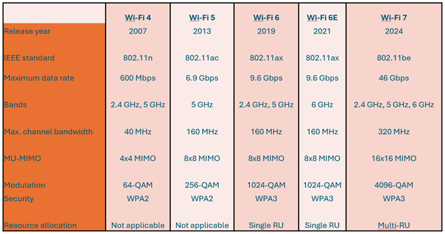 Wi-Fi 7 vs Wi-Fi 6E vs Wi-Fi 6 vs Wi-Fi 5 vs Wi-Fi 4